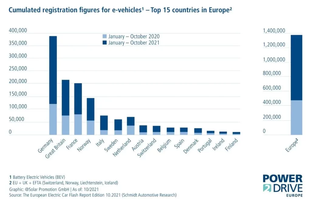 Cumulated registration figures for e-vehicles